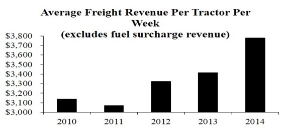 average freight revenue per tractor per week