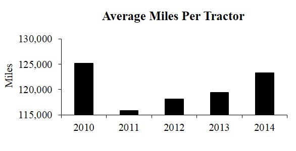 average miles per tractor