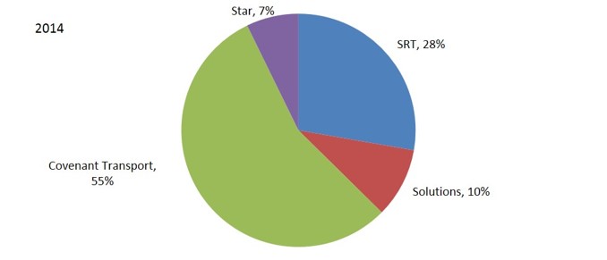 Distribution of Revenue