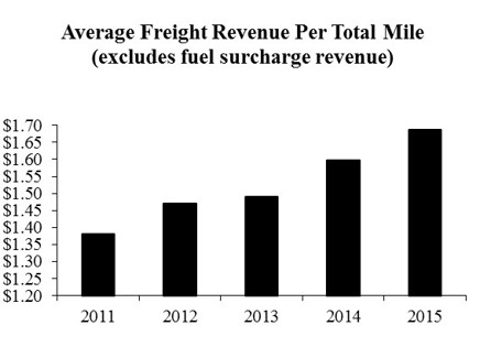 average freight revenue per total mile