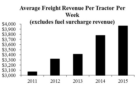 average freight revenue per tractor per week