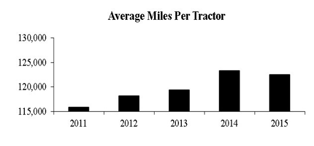 average miles per tractor