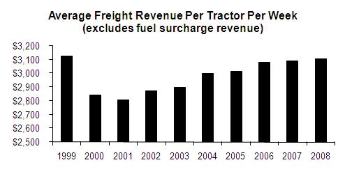 average freight revenue per tractor per week (chart)