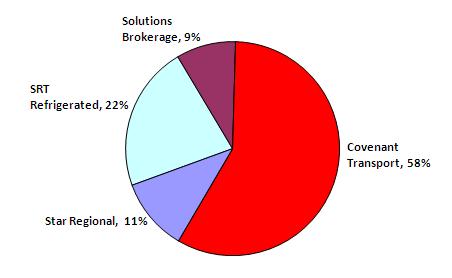 Distribution of Revenue Among Subsidiaries (Chart)