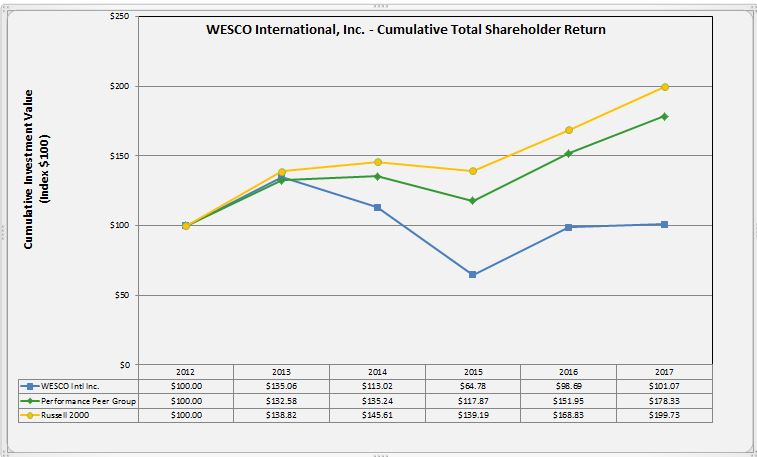 wcc20175yrtsrgraph.jpg