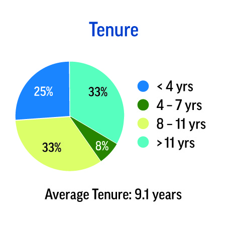 proxypiecharts2021-tenure1a.jpg