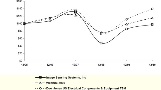 (LINE GRAPH)