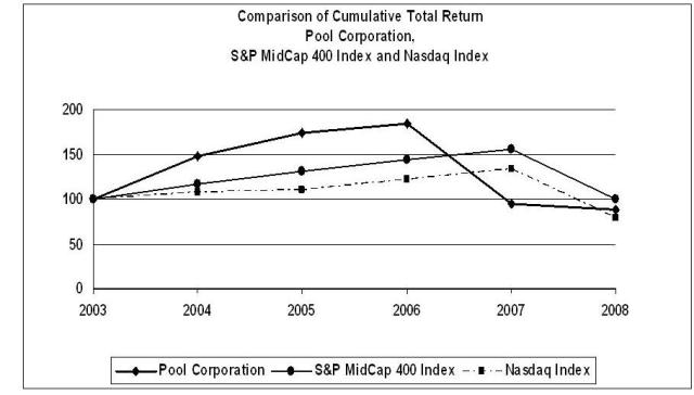 Pool Performance Graph