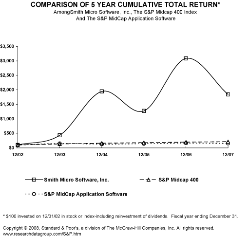 (PERFORMANCE GRAPH)