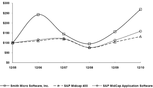 (PERFORMANCE GRAPH)