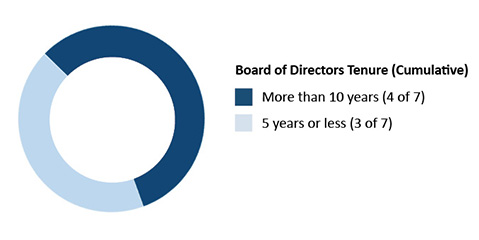 f3boardtenure2023_150dpiresi.jpg