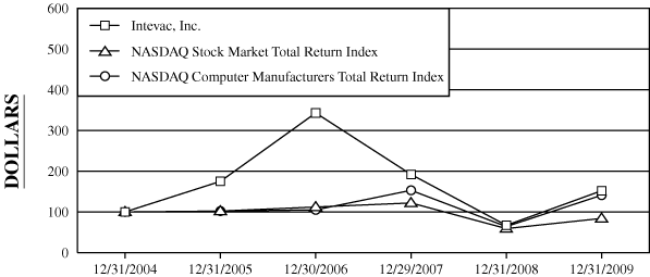 (PERFORMANCE GRAPH)