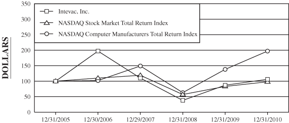 (PERFORMANCE GRAPH)