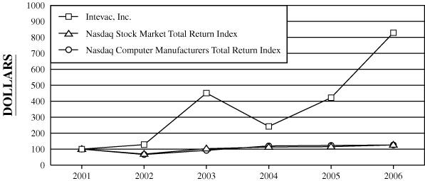 (PERFORMANCE GRAPH)