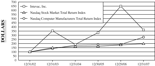 (PERFORMANCE GRAPH)