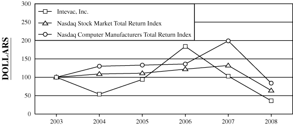 (PERFROMANCE GRAPH)