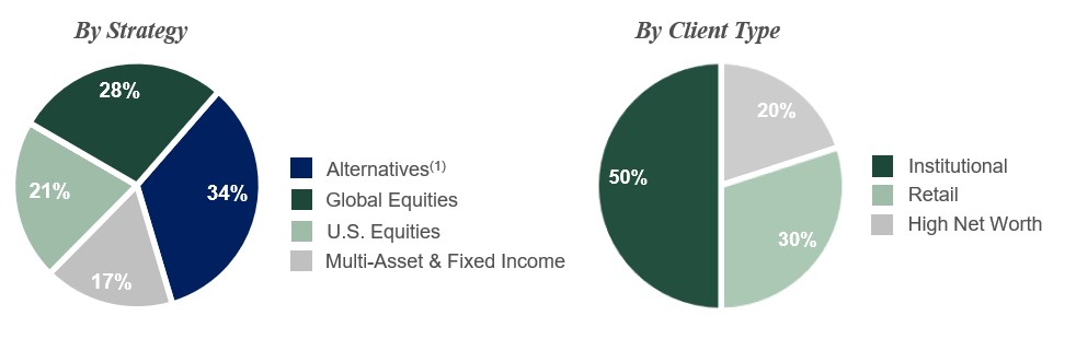 AUM Pie Chart 7.19.23.jpg