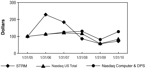 (PERFORMANCE GRAPH)