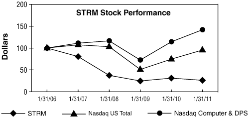 (PERFORMANCE GRAPH)