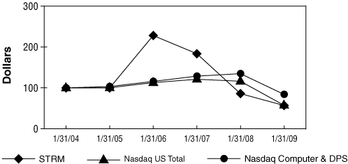 (PERFORMANCE GRAPH)