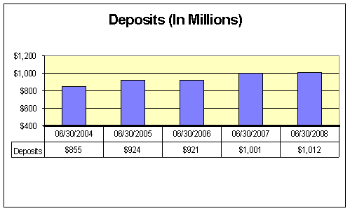 deposits