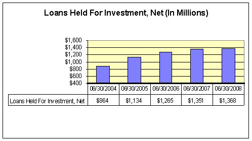 loans