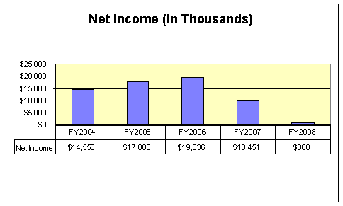 net income