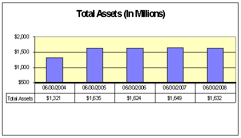 total assets