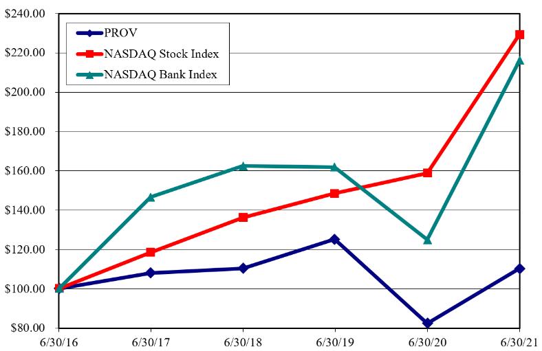 Chart, line chart

Description automatically generated