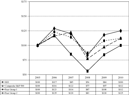 (PERFORMANCE GRAPH)