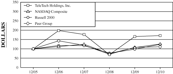 (PERFORMANCE GRAPH)