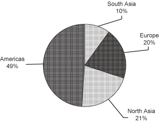 (PIE CHART)