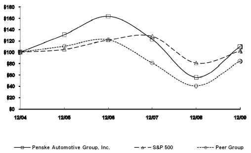 (PERFORMANCE GRAPH)