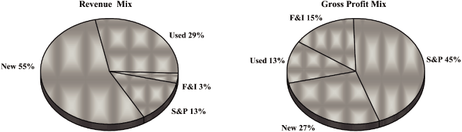 (PIE CHART)