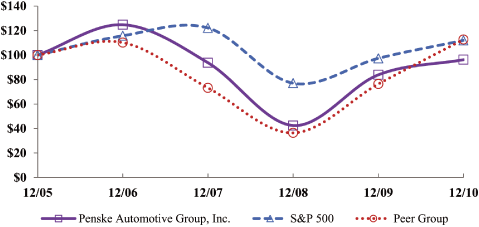 (PERFORMANCE GRAPH)