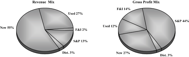 (PIE CHART)