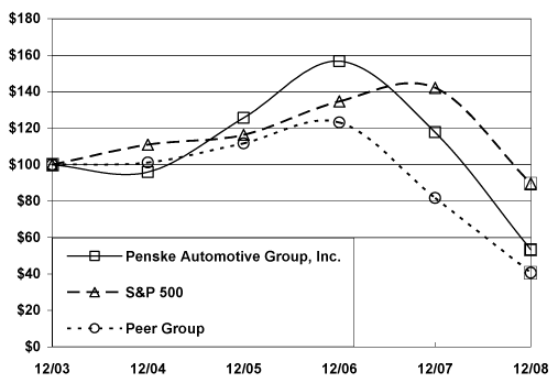 (PERFORMANCE GRAPH)