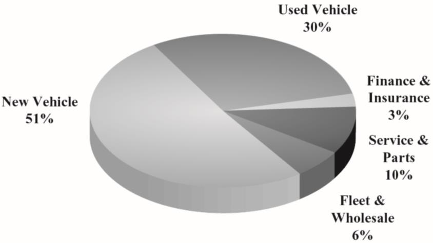 C:\Users\mvangb\Desktop\10K\Penske Automotive\01-24-2017\3058-1_revenue_3d_k_pie.jpg