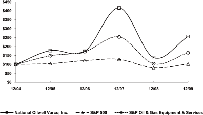 (PERFORMANCE GRAPH)