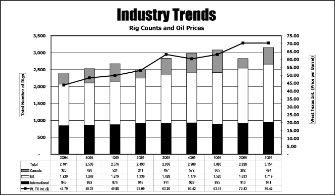 (INDUSTRY TRENDS BAR GRAPH)