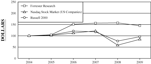 (PERFORMANCE GRAPH)