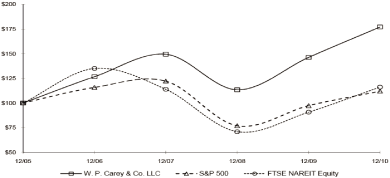 (PERFORMANCE GRAPH)