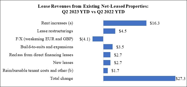 WPC 23Q2 MD&A Chart - Lease Revenues (YTD).jpg