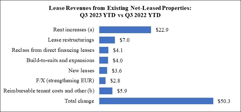 WPC 23Q3 MD&A Chart - Lease Revenues (YTD).jpg