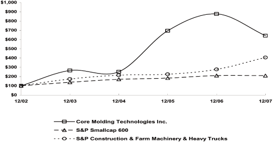 (PERFORMANCE GRAPH)