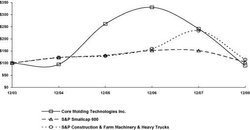 (PERFORMANCE GRAPH)