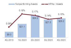 ppbi-20201231_g12.jpg