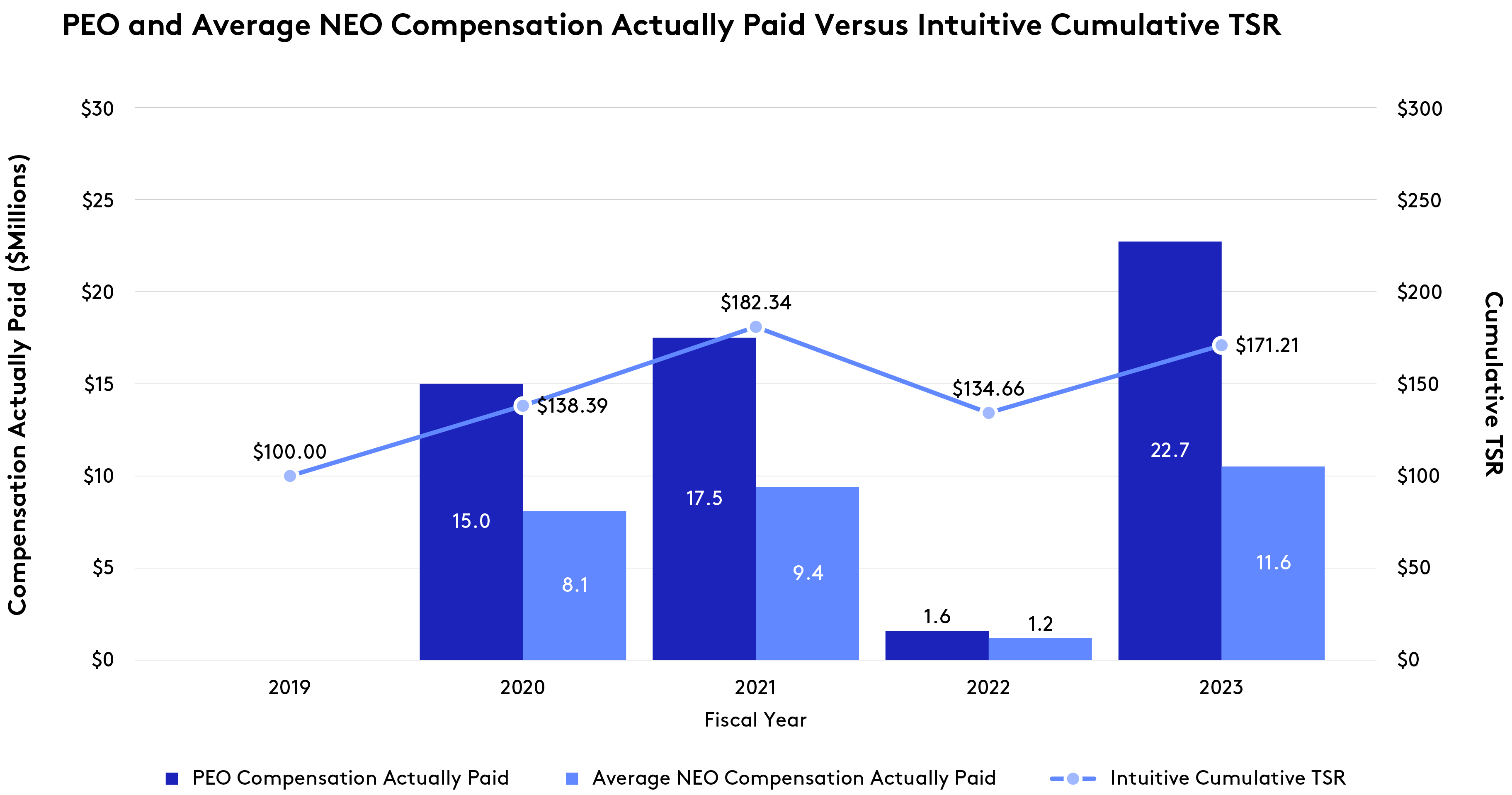 2023_PEO_AverageNEO-Compensation_TSR_R4.jpg