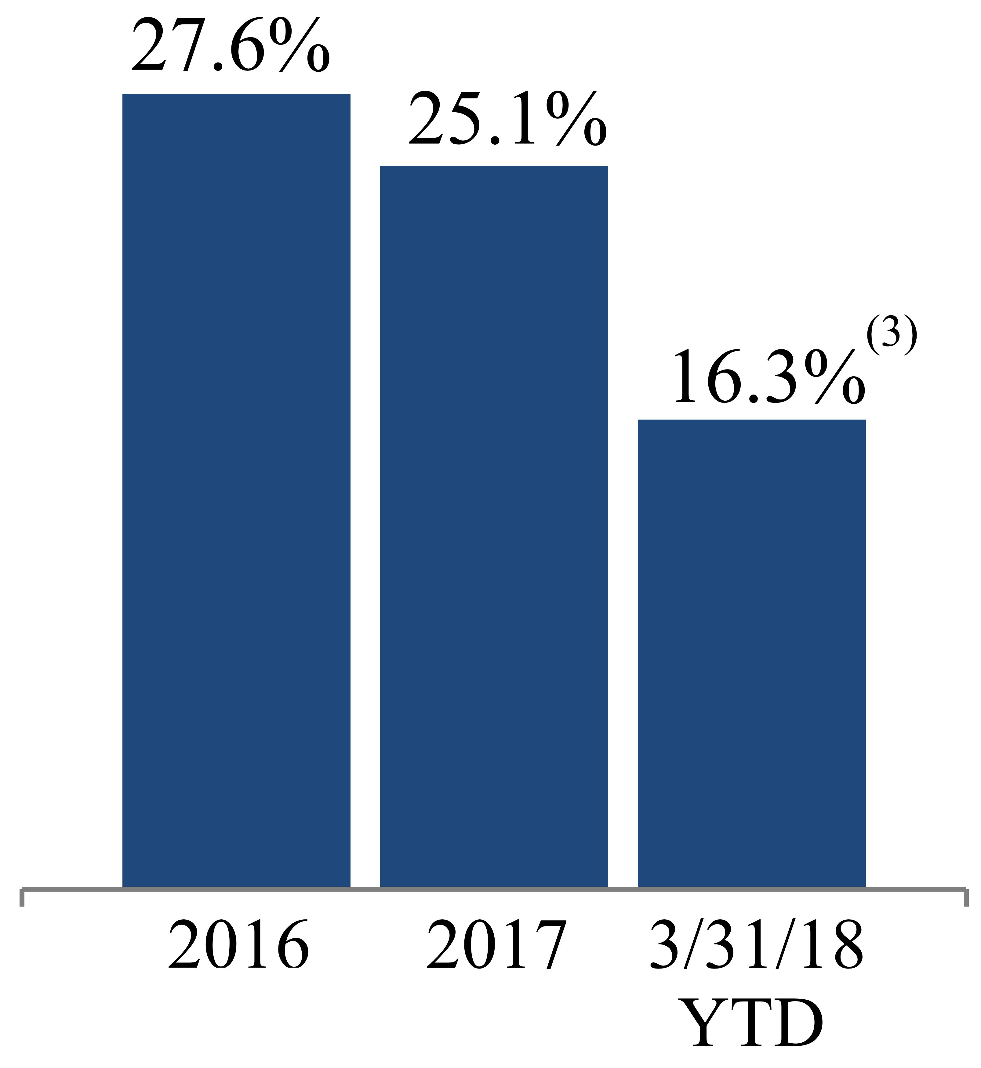 q118rentalrate4qa.jpg