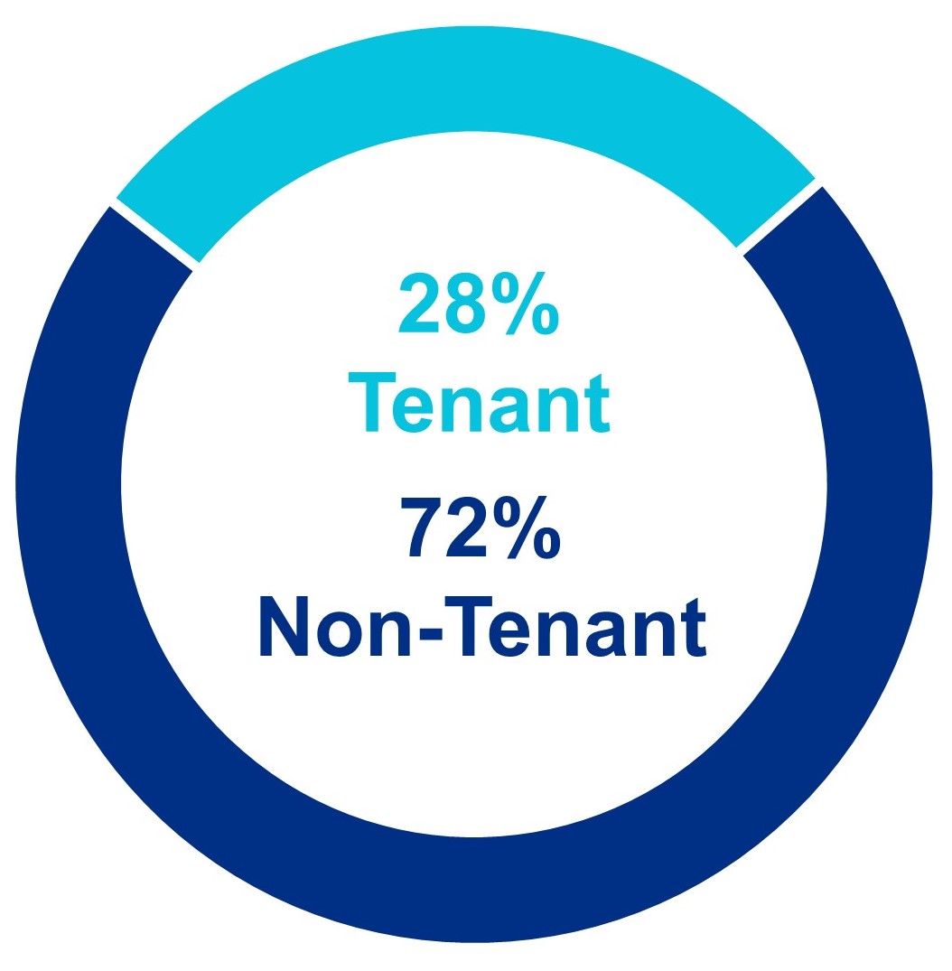 q124investmenttenantmix.jpg